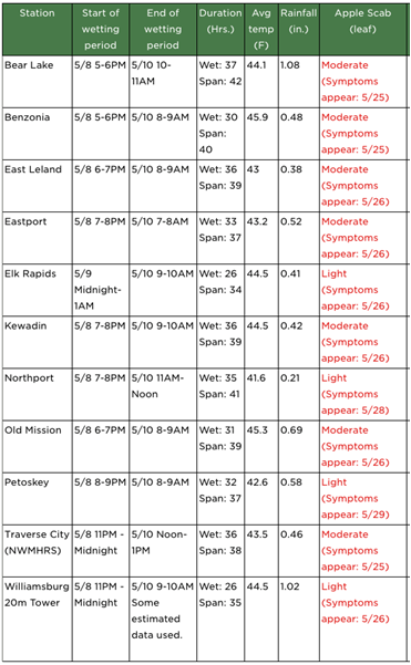 Regional apple scab infection periods